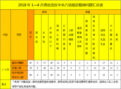 蚌埠：1—4月 76人因“四风”问题被查处