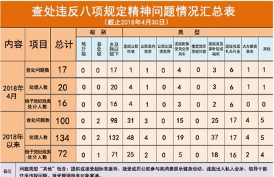 滁州：今年以来查处违反中央八项规定精神问题100起 处理134人