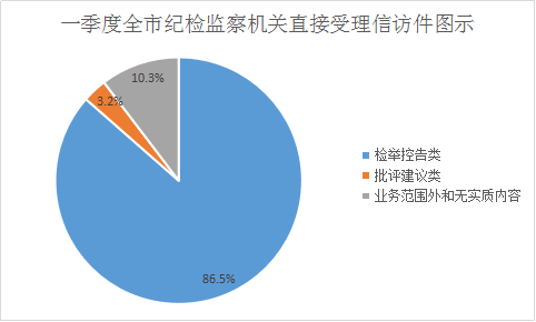 宣城：一季度全市纪检监察信访举报情况通报