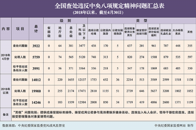 2018年4月全国查处违反中央八项规定精神问题3922起