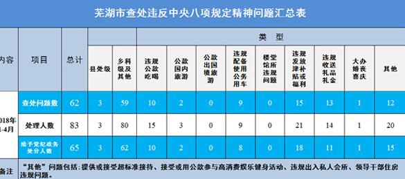 芜湖：前4个月查处违反中央八项规定精神问题62起