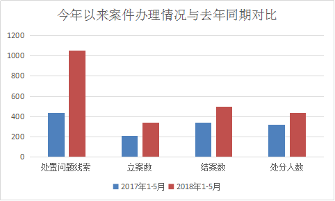 淮北：1至5月处置问题线索1051件 立案338件