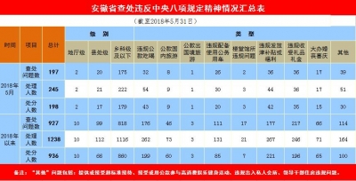 安徽：前5月查处违反八项规定精神问题927个