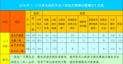 阜阳：1—5月查处违反中央八项规定精神问题64起处理96人