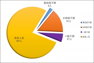 滁州：今年以来立案391件 处分397人