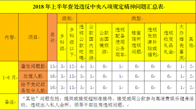 五河：上半年查处违反中央八项规定精神问题15起处理16人