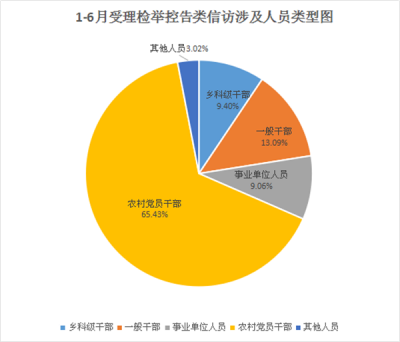 萧县：上半年受理信访举报327件