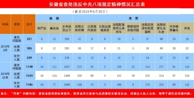 安徽：上半年查处违反八项规定精神问题1148起