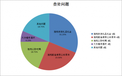 定远：查处违反中央八项规定精神16起20人　