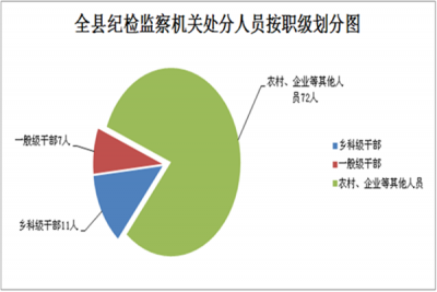 凤阳：运用监督执纪“四种形态”处理478人次