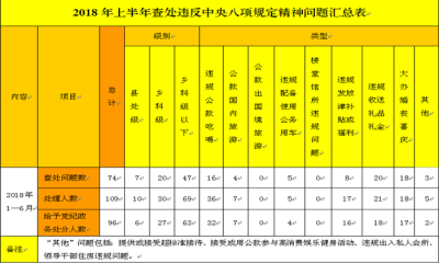 蚌埠：上半年109人因违反中央八项规定精神问题被处理