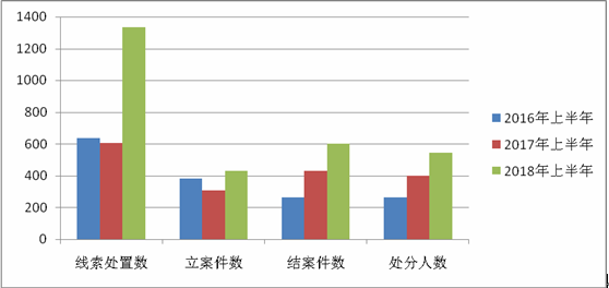 淮北：上半年市纪检监察“成绩单”来了