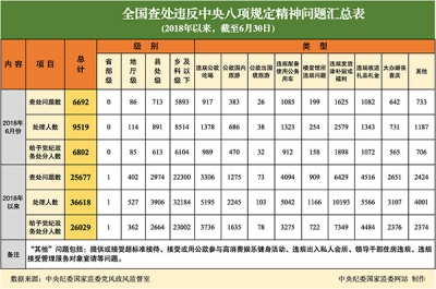 2018年6月全国查处违反中央八项规定精神问题6692起