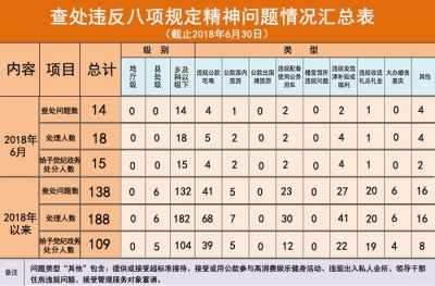 滁州：今年上半年查处违反中央八项规定精神问题138起 处理188人