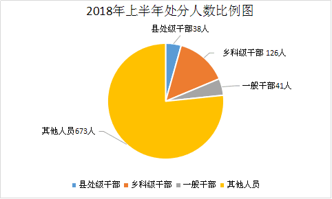宿州：上半年处置问题线索1411件 立案721件处分878人