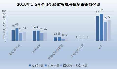 郎溪：1-6月份立案85件 处分70人