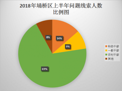 宿州埇桥：上半年处置问题线索478件
