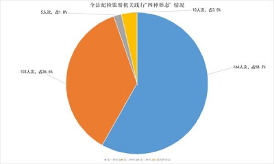定远：上半年运用“四种形态”处理282人