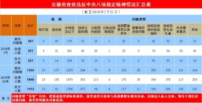 安徽：7月查处违反中央八项规定精神问题207起