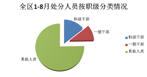 淮北烈山：1至8月 全区纪检监察机关共处置问题线索233件