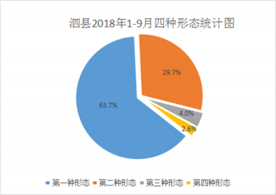 泗县：1-9月运用“四种形态”处理626人次