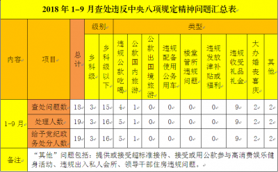 五河：1-9月查处违反中央八项规定精神问题18起处理19人