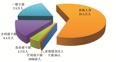 中央纪委国家监委通报2018年1至9月 全国纪检监察机关监督检查、审查调查情况 