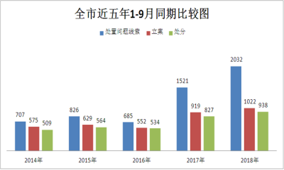 蚌埠： 1-9月立案1022件处分938人