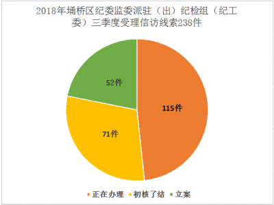 宿州埇桥：1-9月派驻（出）机构受理问题线索238件