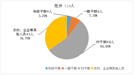 淮南潘集：1-9月立案177件 处分124人