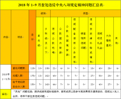 蚌埠：1-9月175人因违反中央八项规定精神问题被处理
