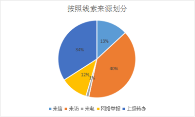 泗县：1-9月份受理信访举报405件次
