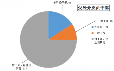 灵璧：1-10月立案214件处分291人
