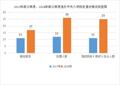萧县：前三季度查处违反中央八项规定问题17起处分25人