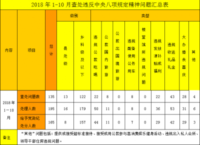 蚌埠:1-10月195人因违反中央八项规定精神问题被处理