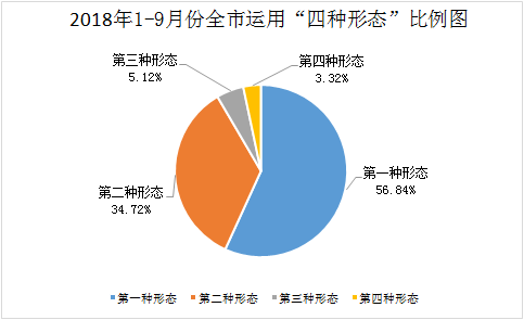 宿州：1-9月运用监督执纪“四种形态”处理3730人次