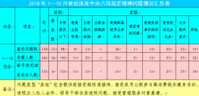 阜阳：1—10月查处违反中央八项规定精神问题110起处理161人
