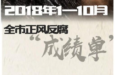 铜陵：2018年1-10月全市正风肃纪“成绩单”