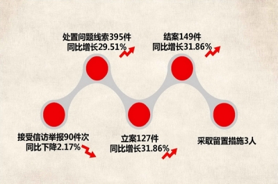 来安：图解1至10月审查调查工作