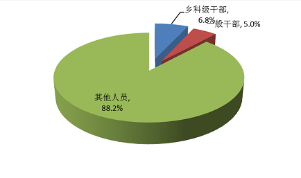 亳州谯城：2018年1-10月份纪检监察机关审查调查情况通报