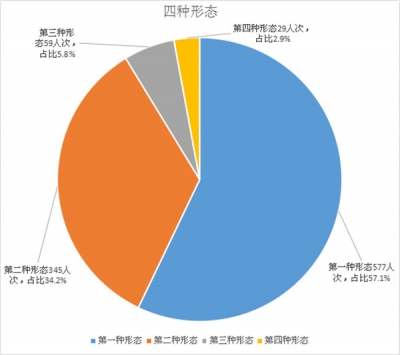 萧县：1-11月运用“四种形态”处理1010人次