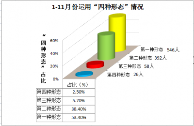 宿州埇桥：1-11月运用“四种形态”处理1022人次