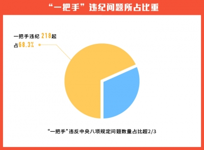 紧盯关键节点 精准纠治“四风”  ——对319起元旦、春节期间违反八项规定精神问题典型案例的分析