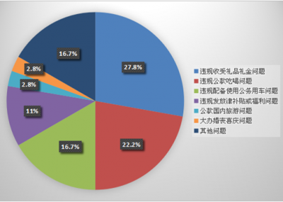 定远：1-11月查处违反中央八项规定精神36起处理48人