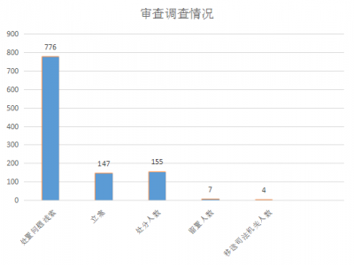 凤阳：图解1至11月监督执纪审查工作