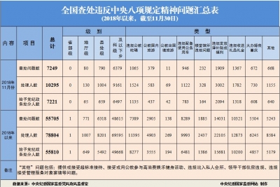 2018年11月全国查处违反中央八项规定精神问题7249起