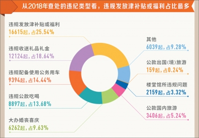 2018年全国查处违反中央八项规定精神问题月报数据解读