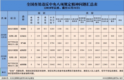 2018年12月全国查处违反中央八项规定精神问题9350起