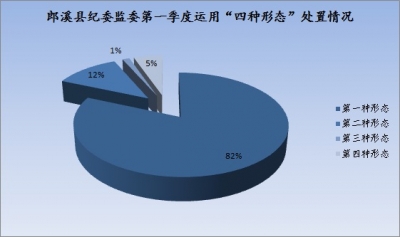 郎溪：一季度运用“四种形态”处置76人次
