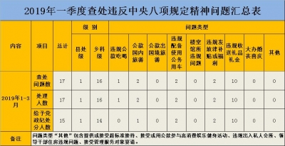 黄山：一季度查处违反中央八项规定精神问题17起 处理17人